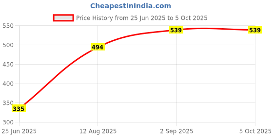 amazon.in vastramay Men White Viscose Only Dupatta (VASMD5WH_38) vastramay Price History Graph from 25 Jun 2025 to 4 Oct 2025