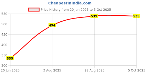 amazon.in vastramay Men White Viscose Only Dupatta (VASMD5WH_46) vastramay Price History Graph from 20 Jun 2025 to 5 Oct 2025