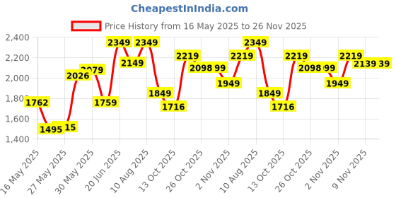 amazon.in vastramay Men's vastramay Price History Graph from 16 May 2025 to 25 Nov 2025