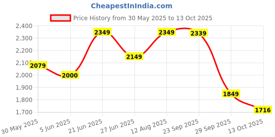 amazon.in vastramay Men's vastramay Price History Graph from 30 May 2025 to 13 Oct 2025