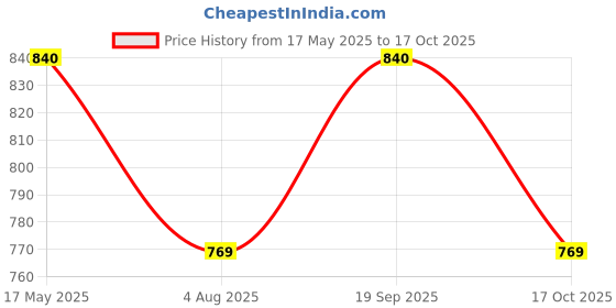 amazon.in vastramay Men's vastramay Price History Graph from 17 May 2025 to 17 Oct 2025