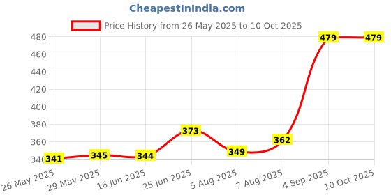 amazon.in vastramay Men's vastramay Price History Graph from 26 May 2025 to 10 Oct 2025