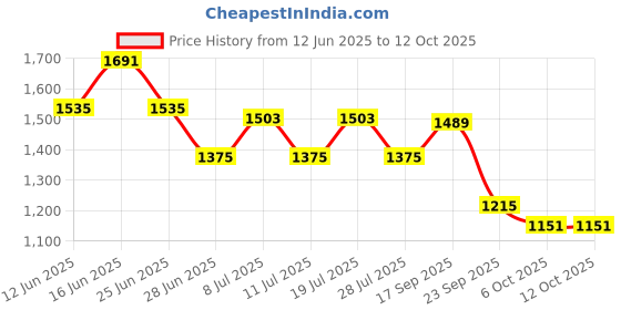 amazon.in vastramay Men's vastramay Price History Graph from 12 Jun 2025 to 12 Oct 2025