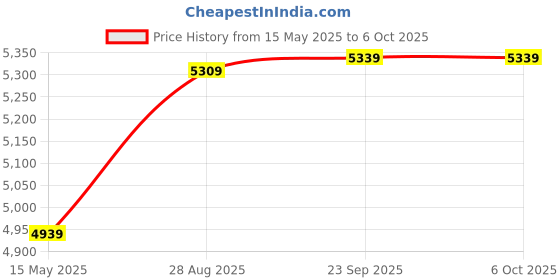 amazon.in vastramay Men's Aqua And Gold Silk Blend Sherwani Set - A Set Of Brocade Sherwani And Pyjama With Dupatta vastramay Price History Graph from 15 May 2025 to 5 Oct 2025