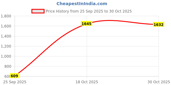 amazon.in vastramay Men's Aqua - Nehru Jacket vastramay Price History Graph from 25 Sep 2025 to 30 Oct 2025