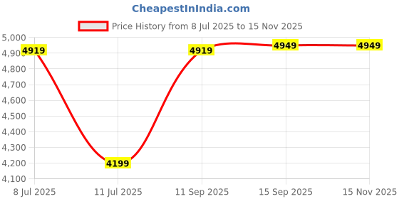 amazon.in vastramay Men's Aqua, Pink And Gold Silk Blend Sherwani Set - A Set Of Brocade Sherwani And Pyjama With Dupatta vastramay Price History Graph from 8 Jul 2025 to 15 Nov 2025