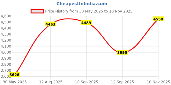 amazon.in vastramay Men's Aqua Silk Blend Sherwani Set | Trend setting Men's Indowestern Style Mirror Work Sherwani.Comes with Pant Style Pyjama. vastramay Price History Graph from 30 May 2025 to 10 Nov 2025