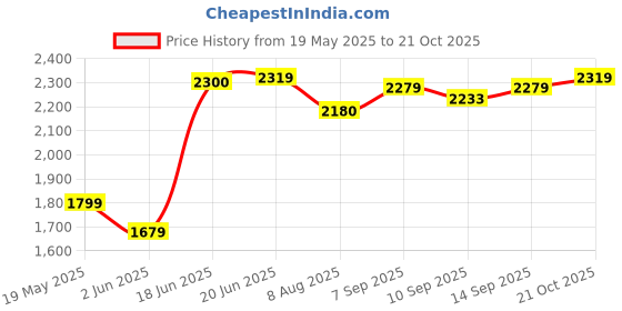 amazon.in vastramay Men's Banarasi Jacquard Jodhpuri (V) vastramay Price History Graph from 19 May 2025 to 21 Oct 2025