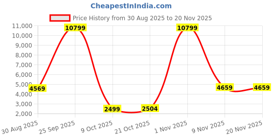 amazon.in vastramay Men's Beige And Gold Silk Blend Sherwani Only Top vastramay Price History Graph from 30 Aug 2025 to 18 Nov 2025