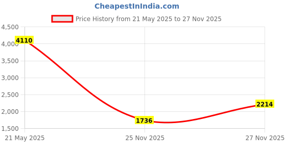 amazon.in vastramay Men's Beige And Gold Silk Blend Sherwani Only Top vastramay Price History Graph from 21 May 2025 to 25 Nov 2025