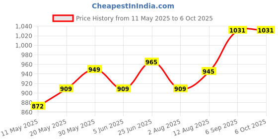 amazon.in vastramay Men's Beige Cotton Lycra Pyjama_VASMPHP001_F vastramay Price History Graph from 11 May 2025 to 6 Oct 2025