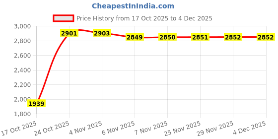 amazon.in vastramay Men's Beige Silk Blend Sherwani Only Top vastramay Price History Graph from 17 Oct 2025 to 3 Dec 2025