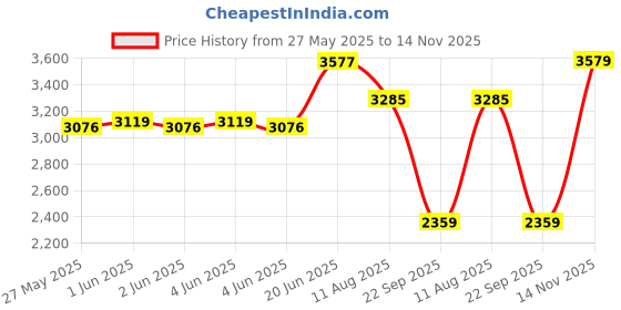 amazon.in vastramay Men's Beige Silk Blend Sherwani Set vastramay Price History Graph from 27 May 2025 to 14 Nov 2025
