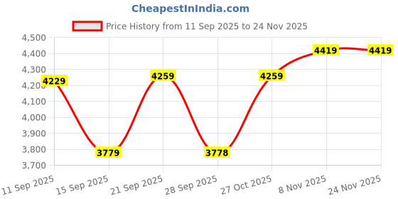 amazon.in vastramay Men's Black And Cream Viscose Sherwani Set_VASMSW029BLnPTYCR_38 vastramay Price History Graph from 11 Sep 2025 to 24 Nov 2025