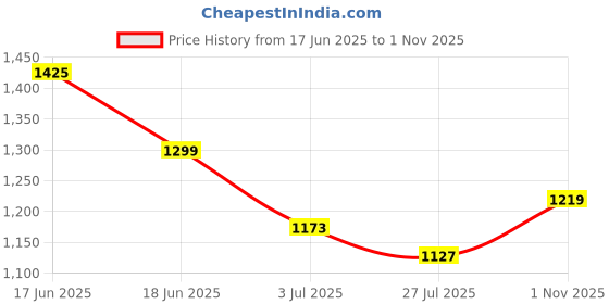 amazon.in vastramay Men's Black Cotton Silk Blend Ethnic Jacket vastramay Price History Graph from 17 Jun 2025 to 1 Nov 2025