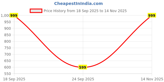 amazon.in vastramay Men's Black Cotton Silk Blend Ethnic Jacket vastramay Price History Graph from 18 Sep 2025 to 14 Nov 2025