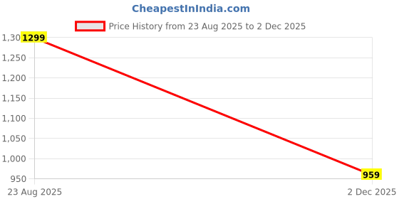 amazon.in vastramay Men's Black Cotton Silk Blend Ethnic Jacket vastramay Price History Graph from 23 Aug 2025 to 2 Dec 2025