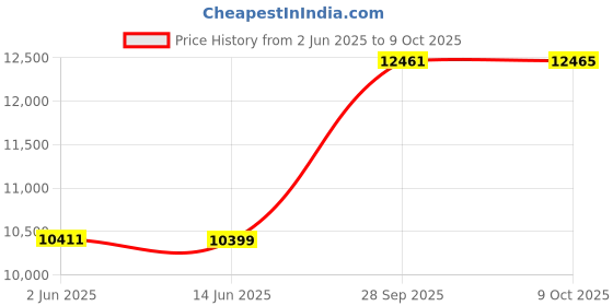 amazon.in vastramay Men’s Black Sequin-Embroidered Sherwani Set with Matching Pant & Intricately Designed Dupatta vastramay Price History Graph from 2 Jun 2025 to 9 Oct 2025