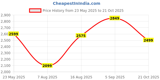 amazon.in vastramay Men's Black Silk Blend Jodhpuri (BL) vastramay Price History Graph from 23 May 2025 to 21 Oct 2025