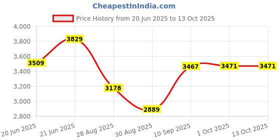 amazon.in vastramay Men's Black Silk Blend Sherwani Set vastramay Price History Graph from 20 Jun 2025 to 12 Oct 2025