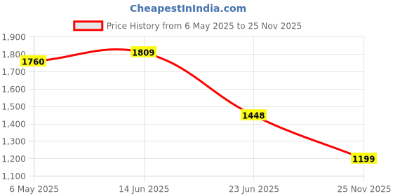 amazon.in vastramay Men's Black Velvet Ethnic Jacket vastramay Price History Graph from 6 May 2025 to 25 Nov 2025