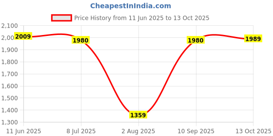 amazon.in vastramay Men's Blazer vastramay Price History Graph from 11 Jun 2025 to 13 Oct 2025