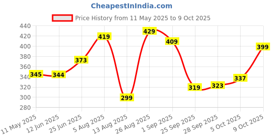 amazon.in vastramay Men's Chicku Cotton Blend Pyjama_VASMPVCH_38 vastramay Price History Graph from 11 May 2025 to 9 Oct 2025