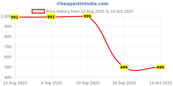 amazon.in vastramay Men's Coffee Brown Silk Blend Nehru Jacket-VASMJ121CO vastramay Price History Graph from 12 Aug 2025 to 14 Oct 2025