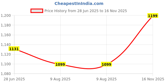 amazon.in vastramay Men's Cotton Bandhani Printed Kurta – Stylish Ethnic Wear for Festive & Occasions vastramay Price History Graph from 28 Jun 2025 to 16 Nov 2025