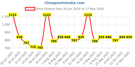 amazon.in vastramay Men's Cotton Blend Dhoti || Cotton Silk Cowl Pattern Patiala Style Dhoti Regular Pant With Uniform Chunnar (Drapes) || Ethnic Wear For Festivals, Weddings vastramay Price History Graph from 20 Jun 2025 to 27 Nov 2025