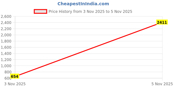 amazon.in vastramay Men's Cotton Blend Kurta and Churidar Pyjama Set & Super Soft, Comfortable Ethnic Wear for Weddings, Parties, Republic Day, and Festive Occasions vastramay Price History Graph from 1 Nov 2025 to 3 Nov 2025