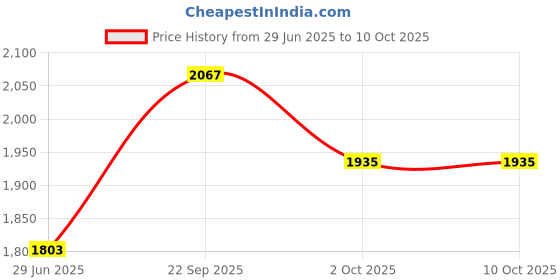amazon.in vastramay Men's Cotton Blend Kurta and Patiala Set vastramay Price History Graph from 29 Jun 2025 to 9 Oct 2025