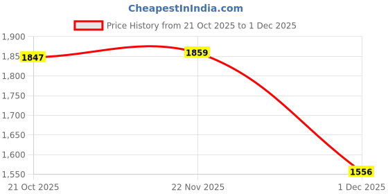 amazon.in vastramay Men's Cotton Blend Kurta and Patiala Set vastramay Price History Graph from 21 Oct 2025 to 1 Dec 2025