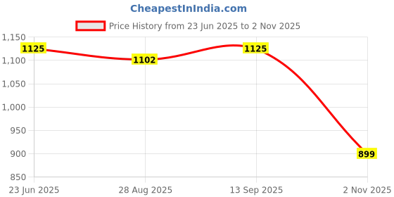 amazon.in vastramay Mens Cotton Blend Kurta - Elegance for Festivals & Ethnic Events vastramay Price History Graph from 23 Jun 2025 to 2 Nov 2025
