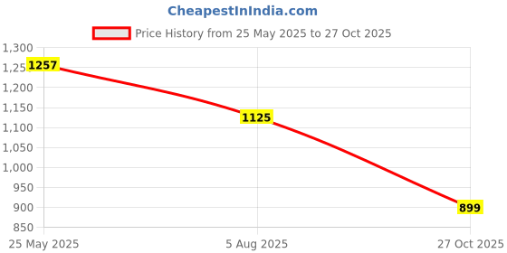 amazon.in vastramay Mens Cotton Blend Kurta - Elegance for Festivals & Ethnic Events vastramay Price History Graph from 25 May 2025 to 27 Oct 2025
