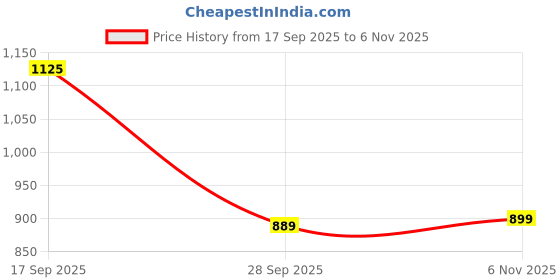 amazon.in vastramay Mens Cotton Blend Kurta - Elegance for Festivals & Ethnic Events vastramay Price History Graph from 17 Sep 2025 to 6 Nov 2025