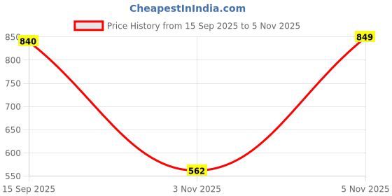 amazon.in vastramay Men's Cotton Blend Kurta (KB) vastramay Price History Graph from 15 Sep 2025 to 3 Nov 2025