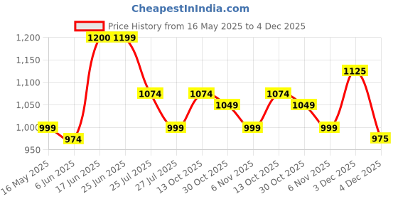 amazon.in vastramay Men's Cotton Blend Kurta | Cotton Mustin Printed | Kurta for Festivals - Stylish, Comfortable - Perfect for Celebrations and Cultural Events, Navratri & Diwali vastramay Price History Graph from 16 May 2025 to 4 Dec 2025