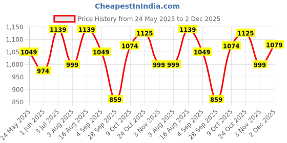 amazon.in vastramay Men's Cotton Blend Kurta | Cotton Mustin Printed | Kurta for Festivals - Stylish, Comfortable - Perfect for Celebrations and Cultural Events, Navratri & Diwali vastramay Price History Graph from 24 May 2025 to 2 Dec 2025