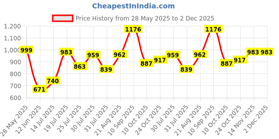 amazon.in vastramay Men's Cotton Blend Kurta | Longline Pathani Style Rayon Printed | Kurta for Festivals - Stylish, Comfortable - Perfect for Celebrations and Cultural Events, Navratri & Diwali vastramay Price History Graph from 28 May 2025 to 2 Dec 2025