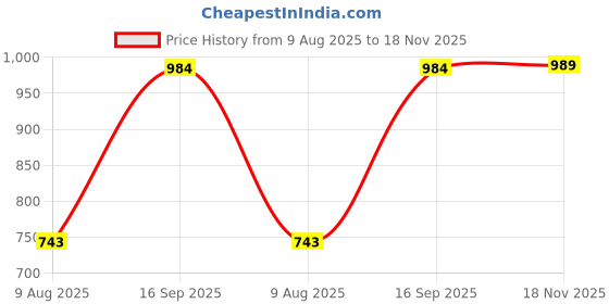 amazon.in vastramay Men's Cotton Blend Kurta | Longline Pathani Style Rayon Printed | Kurta for Festivals - Stylish, Comfortable - Perfect for Celebrations and Cultural Events, Navratri & Diwali vastramay Price History Graph from 9 Aug 2025 to 18 Nov 2025