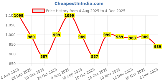 amazon.in vastramay Men's Cotton Blend Kurta | Longline Pathani Style Rayon Printed | Kurta for Festivals - Stylish, Comfortable - Perfect for Celebrations and Cultural Events, Navratri & Diwali vastramay Price History Graph from 4 Aug 2025 to 4 Dec 2025