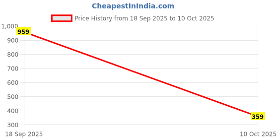 amazon.in vastramay Men's Cotton Blend Kurta || Printed Kurta vastramay Price History Graph from 18 Sep 2025 to 10 Oct 2025