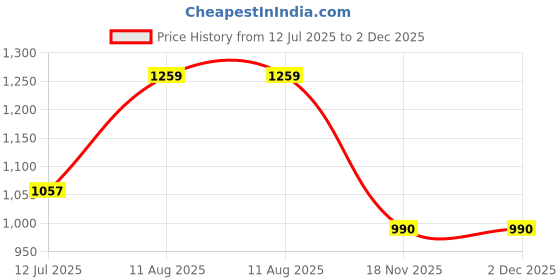amazon.in vastramay Mens Cotton Blend Kurta Pyjama Set - Classic Ethnic Attire for Timeless Style and Cultural Celebrations || Solid Plain Full Sleeves Kurta Pyjama Set vastramay Price History Graph from 12 Jul 2025 to 1 Dec 2025