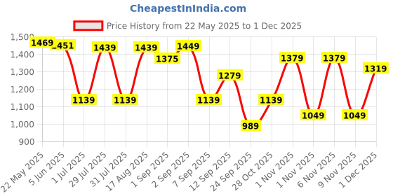 amazon.in vastramay Mens Cotton Blend Kurta Pyjama Set - Classic Ethnic Attire for Timeless Style and Cultural Celebrations || Solid Plain Full Sleeves Kurta Pyjama Set vastramay Price History Graph from 22 May 2025 to 30 Nov 2025