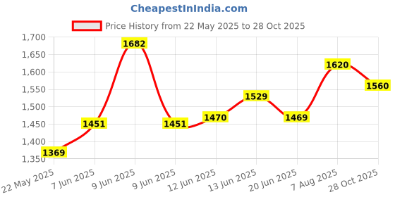 amazon.in vastramay Mens Cotton Blend Kurta Pyjama Set - Classic Ethnic Attire for Timeless Style and Cultural Celebrations || Solid Plain Full Sleeves Kurta Pyjama Set vastramay Price History Graph from 22 May 2025 to 28 Oct 2025