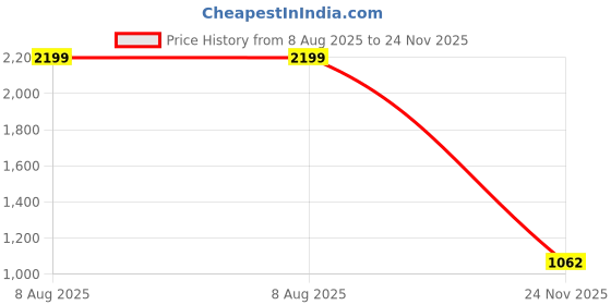 amazon.in vastramay Men's Cotton Blend Kurta Pyjama Set - Stylish and Comfortable Ethnic Wear for Festive and Casual Occasions vastramay Price History Graph from 8 Aug 2025 to 24 Nov 2025