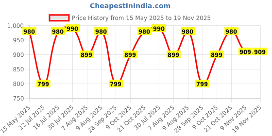 amazon.in vastramay Men's Cotton Blend Kurta - Timeless Elegance for Festivals & Events | Classic Design, Premium Comfort, and Versatile Style | Ethnic Attire for Cultural Celebrations & Eid vastramay Price History Graph from 15 May 2025 to 19 Nov 2025