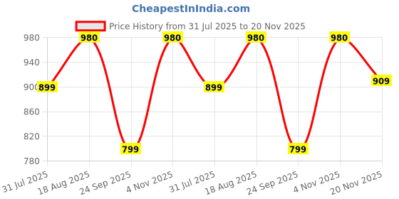 amazon.in vastramay Men's Cotton Blend Kurta - Timeless Elegance for Festivals & Events | Classic Design, Premium Comfort, and Versatile Style | Ethnic Attire for Cultural Celebrations & Eid vastramay Price History Graph from 31 Jul 2025 to 20 Nov 2025