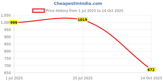 amazon.in vastramay Men's Cotton Blend Nehru Jacket vastramay Price History Graph from 1 Jul 2025 to 14 Oct 2025